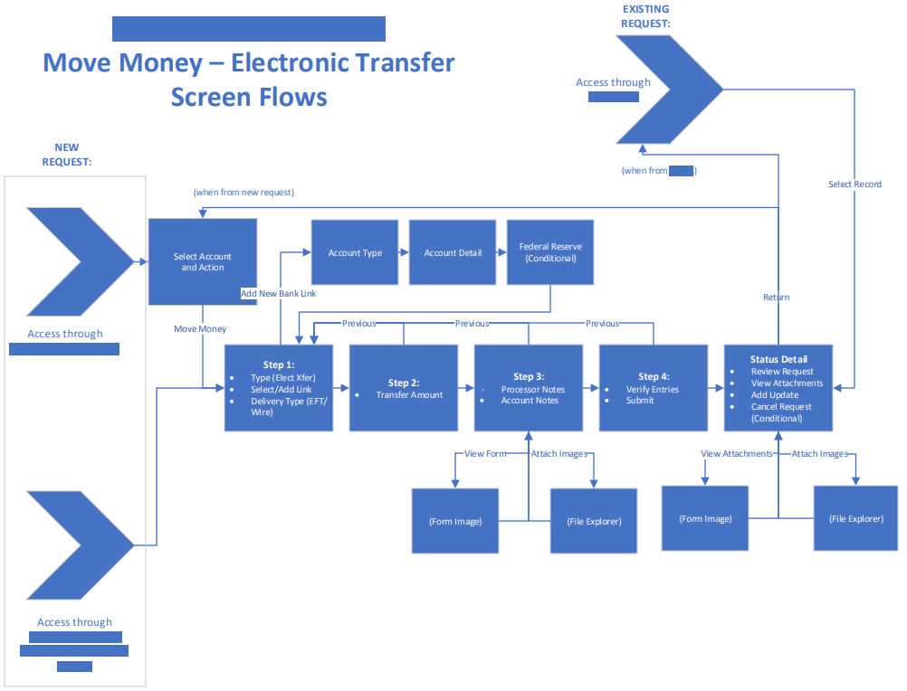 A screen flow diagram reflecting common navigation applied to one specific process