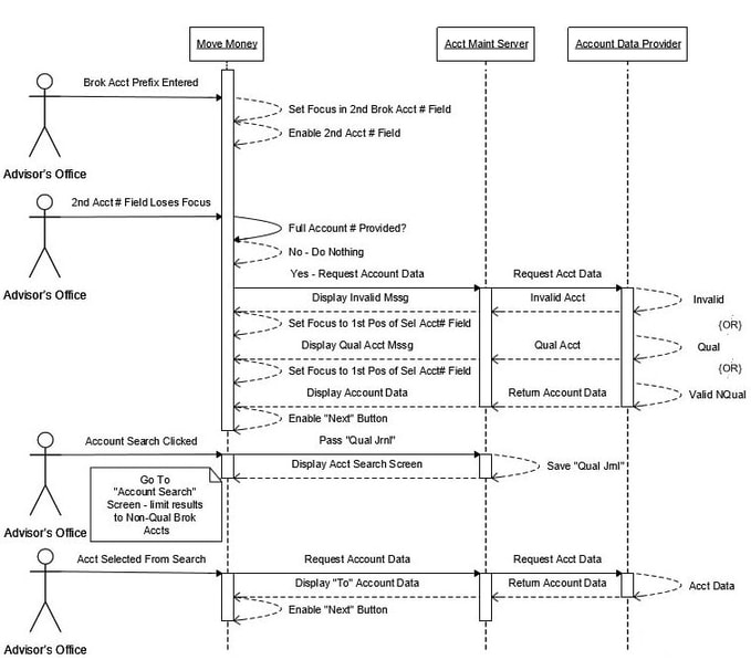 An example of account number entry and selection microinteractions between the user and system, outlining the initial and subsequently available options